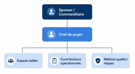 Organigramme d'équipe projet présentant le sponsor, le chef de projet, les experts métier, les contributeurs opérationnels et le référent qualité risques