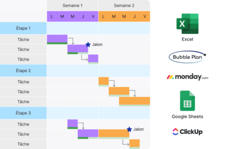 Les logiciels pour créer un diagramme de Gantt en ligne