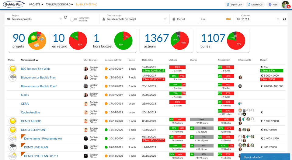 Synthetic project management with the Portfolio dashboard and its numerous performance indicators