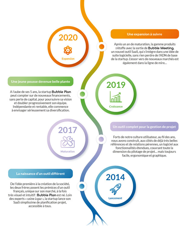 Bubble Plan's milestones, the whole story of the startup's innovations